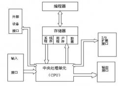 PLC控制系統的功能